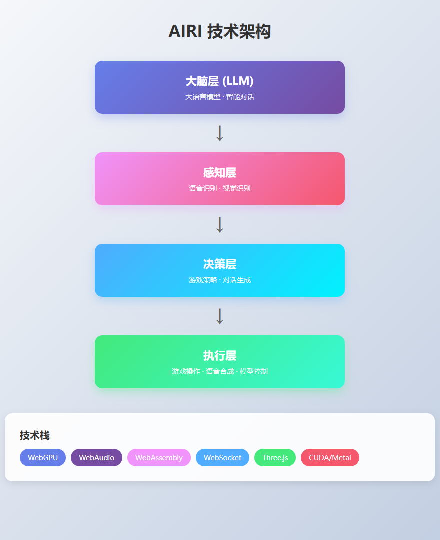 AIRI 技术架构