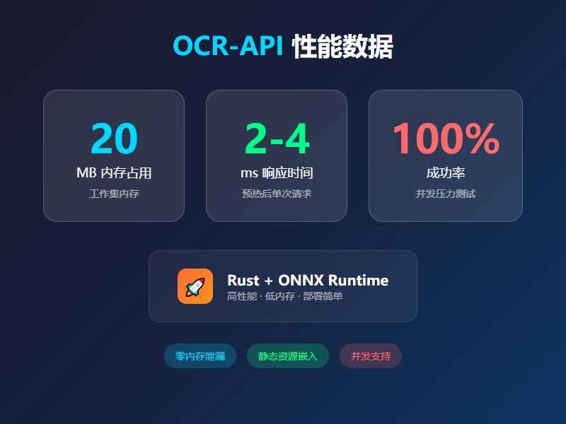 OCR-API 性能数据