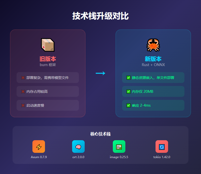 技术栈升级对比