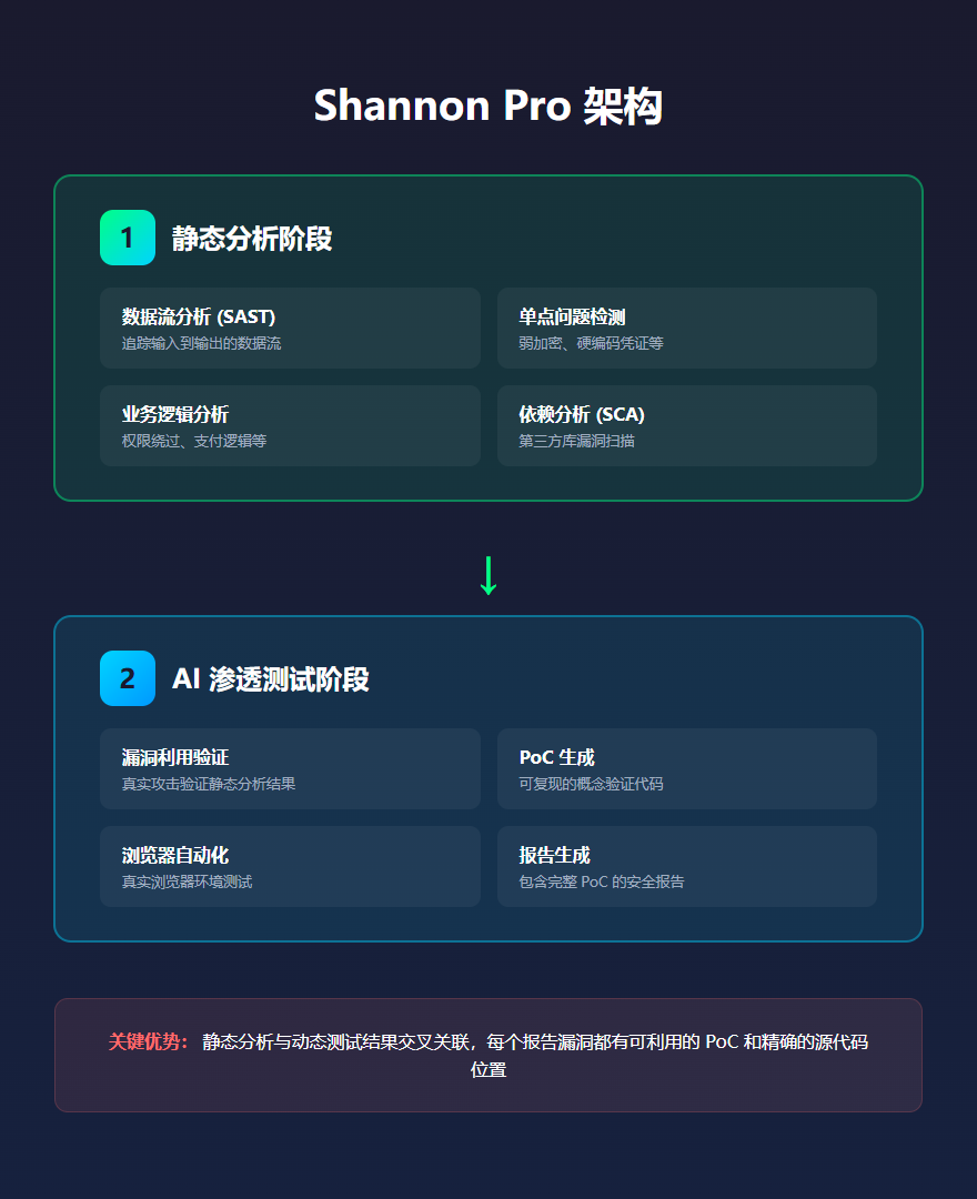 Shannon Pro 架构