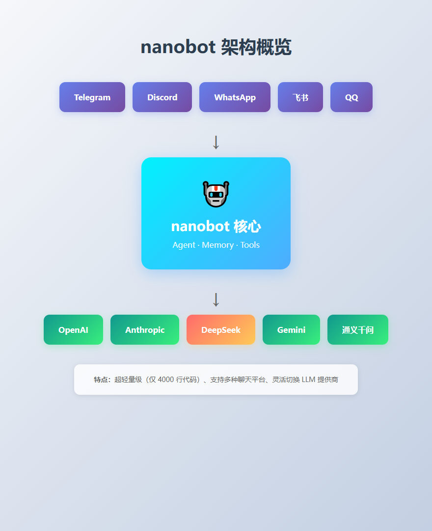 nanobot 架构概览