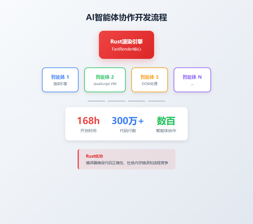 AI智能体协作开发流程