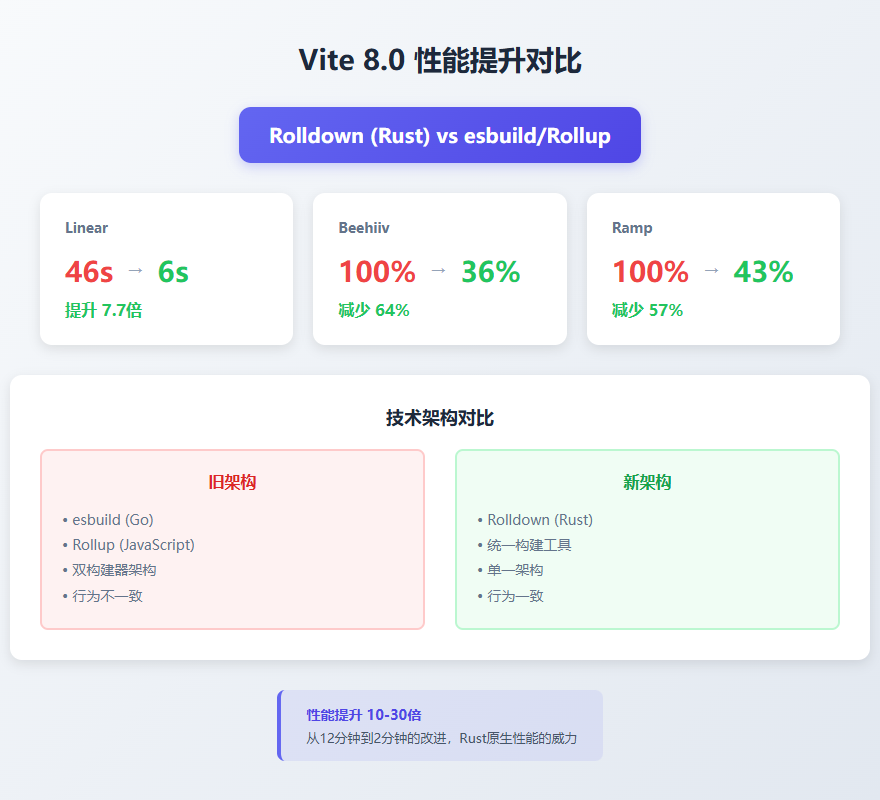 Vite 8.0性能提升对比