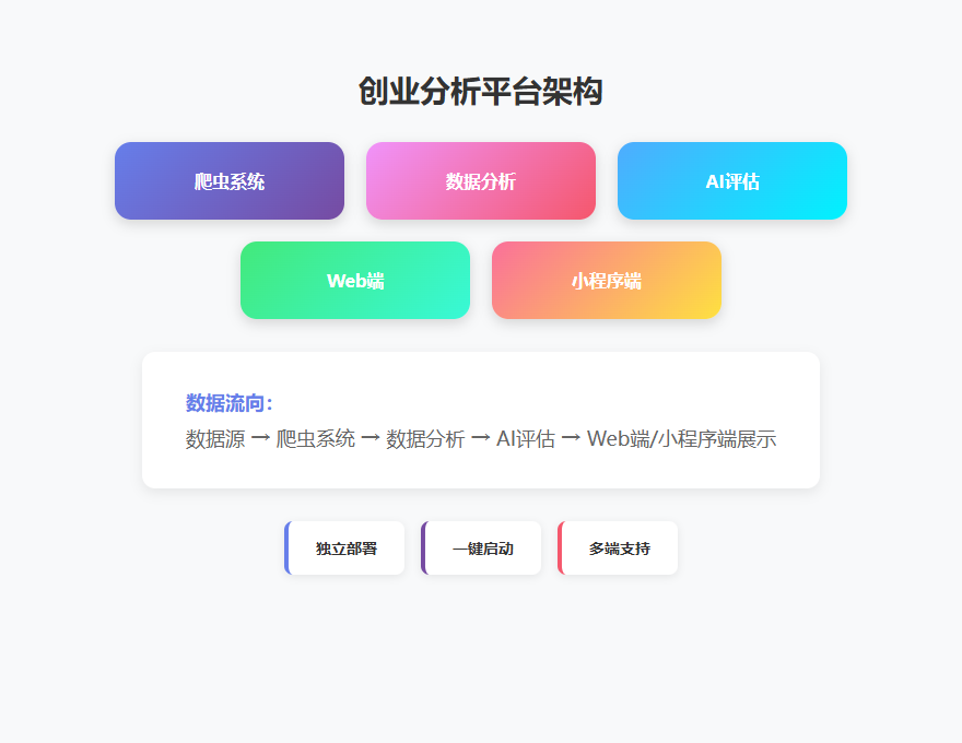 创业分析平台架构