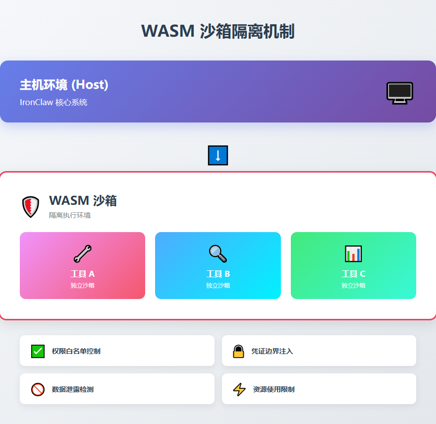 WASM 沙箱隔离机制