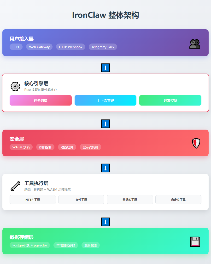 IronClaw 整体架构