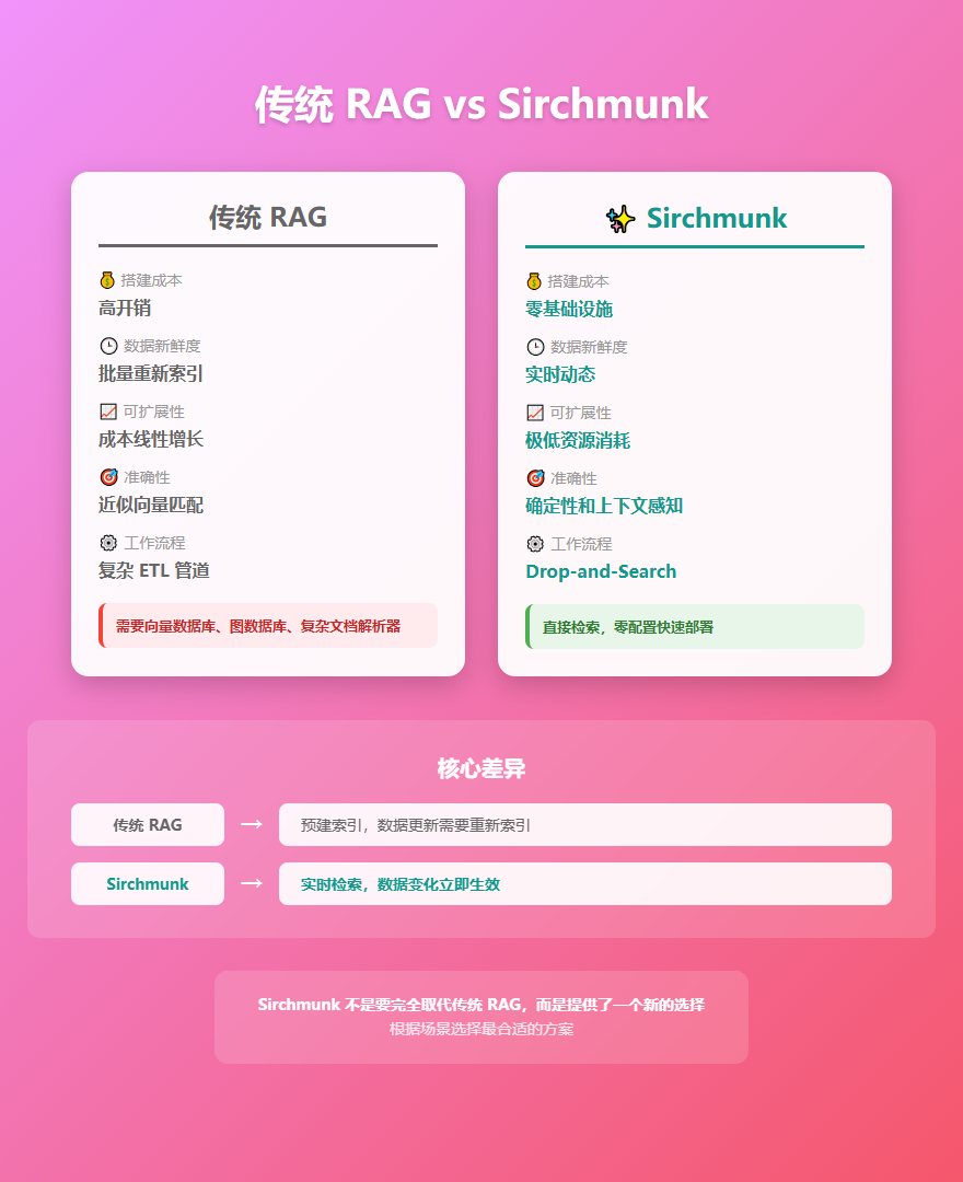 传统 RAG vs Sirchmunk 对比