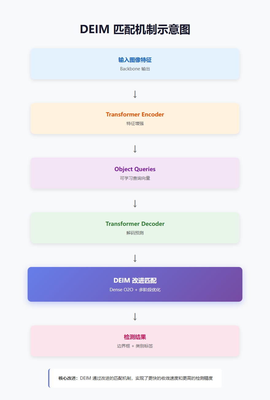 DEIM匹配机制示意图