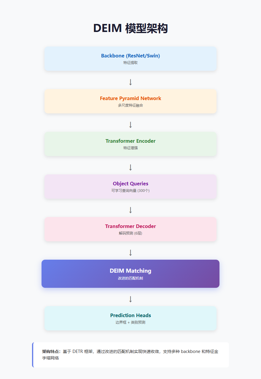 DEIM模型架构