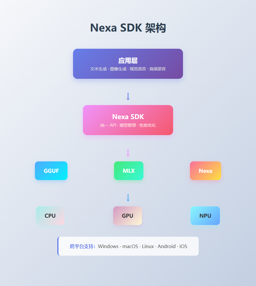 Nexa SDK 架构