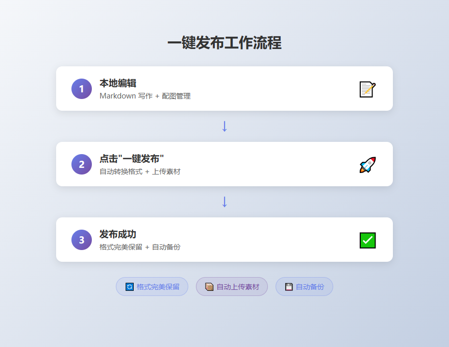 一键发布工作流程