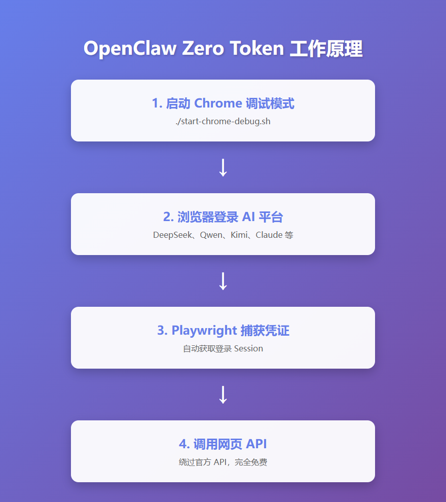 OpenClaw Zero Token 工作原理