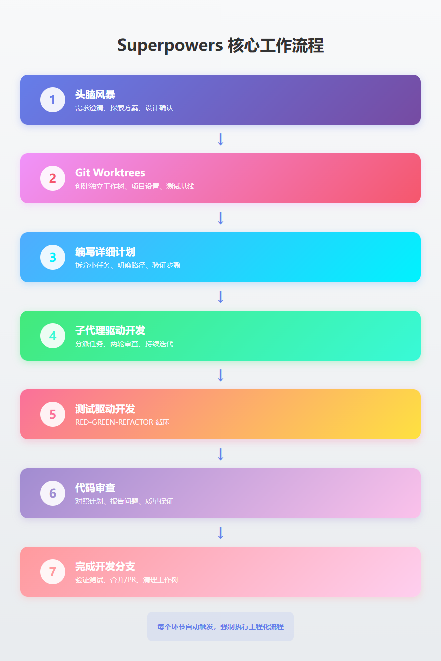 Superpowers 核心工作流程