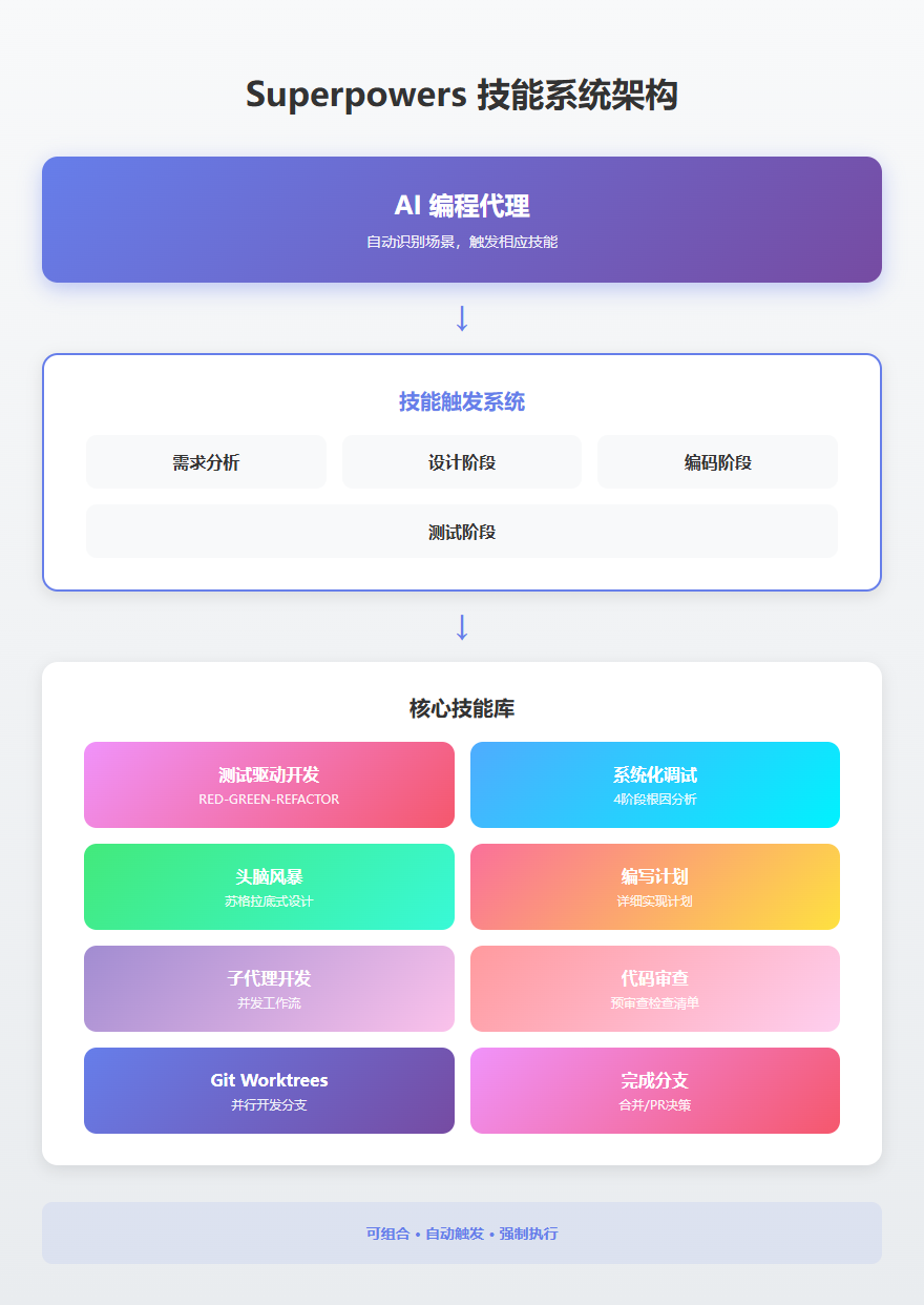 Superpowers 技能系统架构