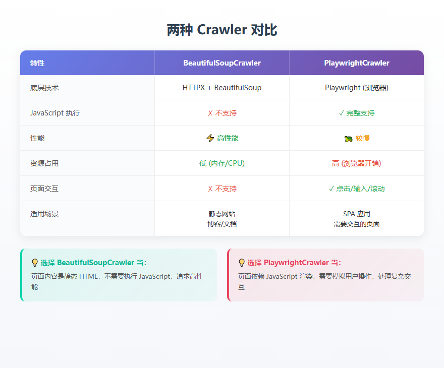 两种 Crawler 对比