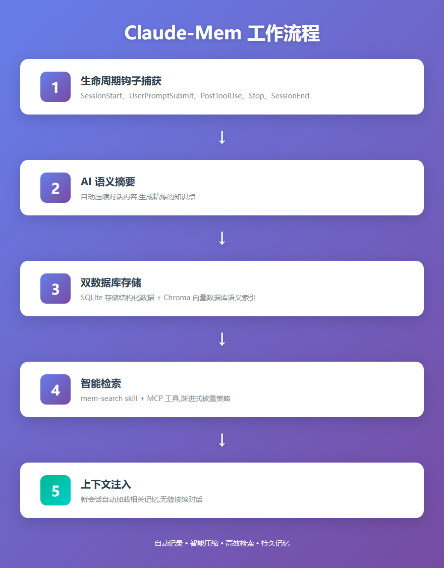 Claude-Mem 工作流程