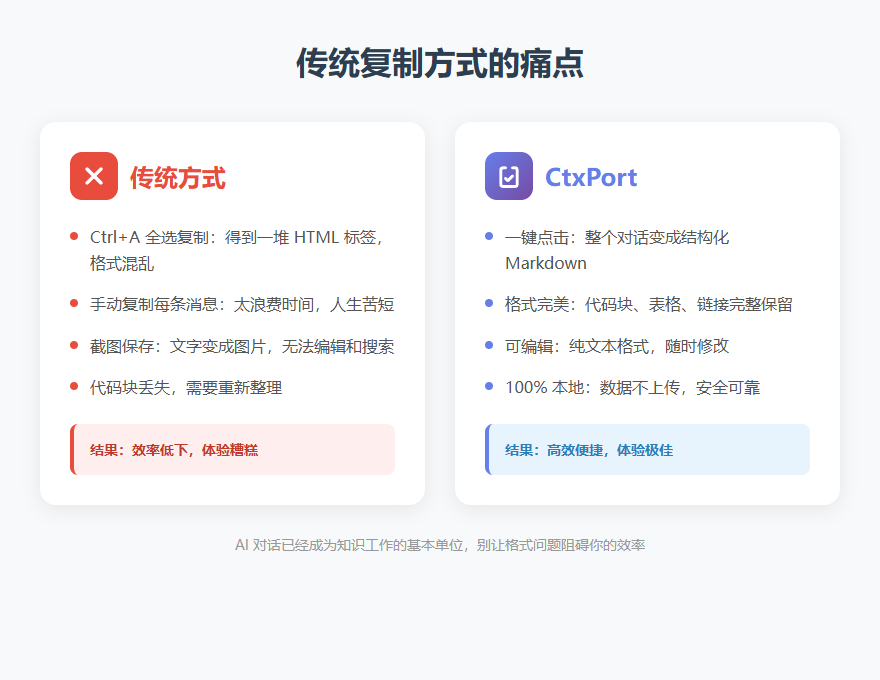 传统复制方式的痛点