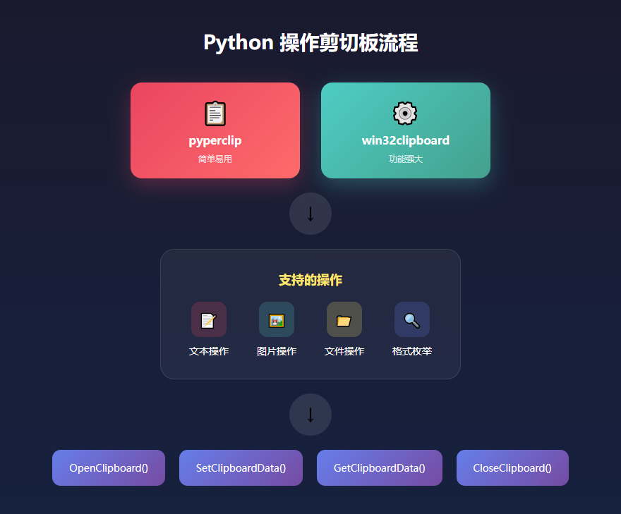 Python 操作剪切板流程