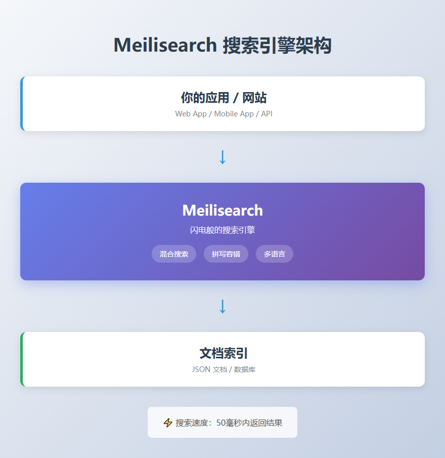 Meilisearch 搜索引擎架构
