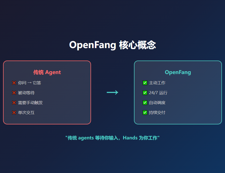 OpenFang 核心概念
