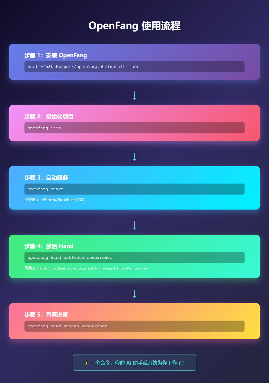 OpenFang 使用流程