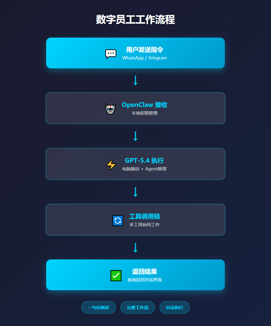 数字员工工作流程