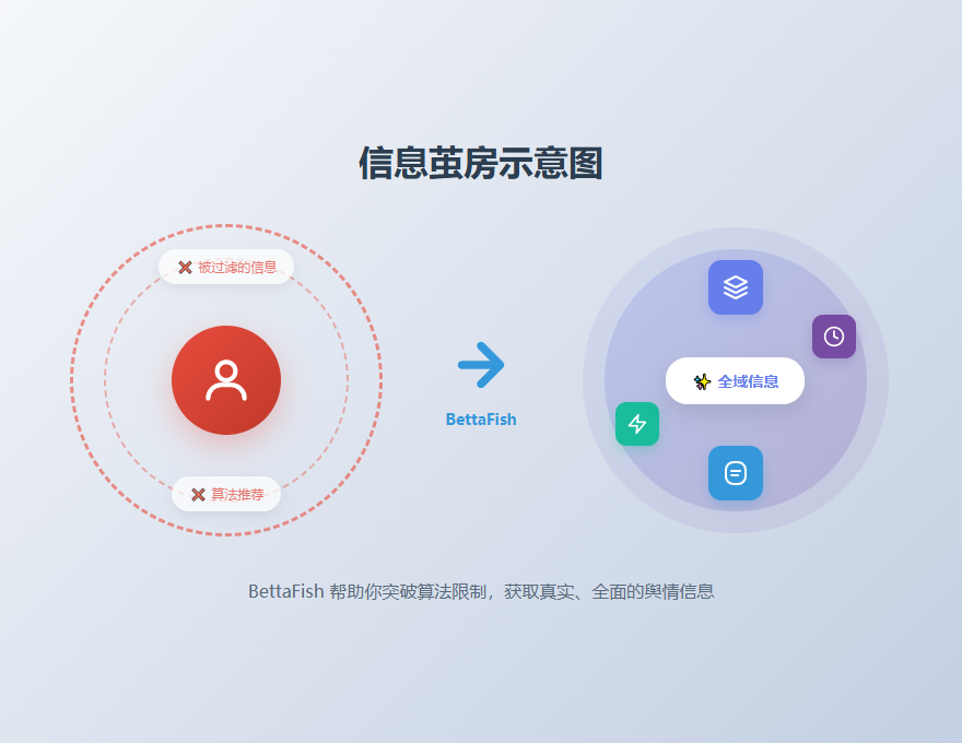 信息茧房示意图