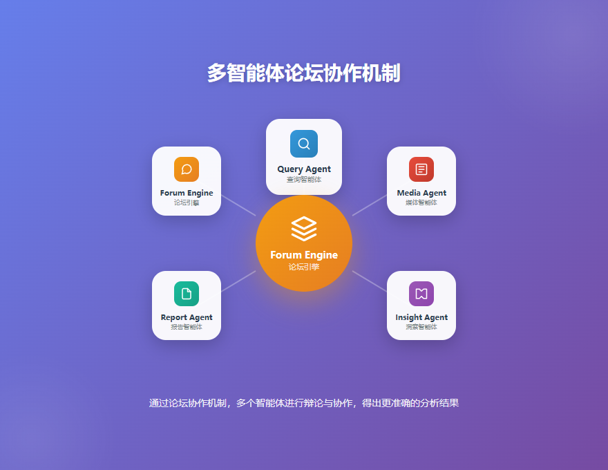 多智能体论坛协作机制