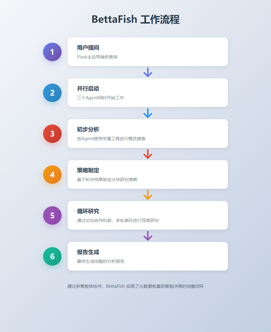 BettaFish工作流程