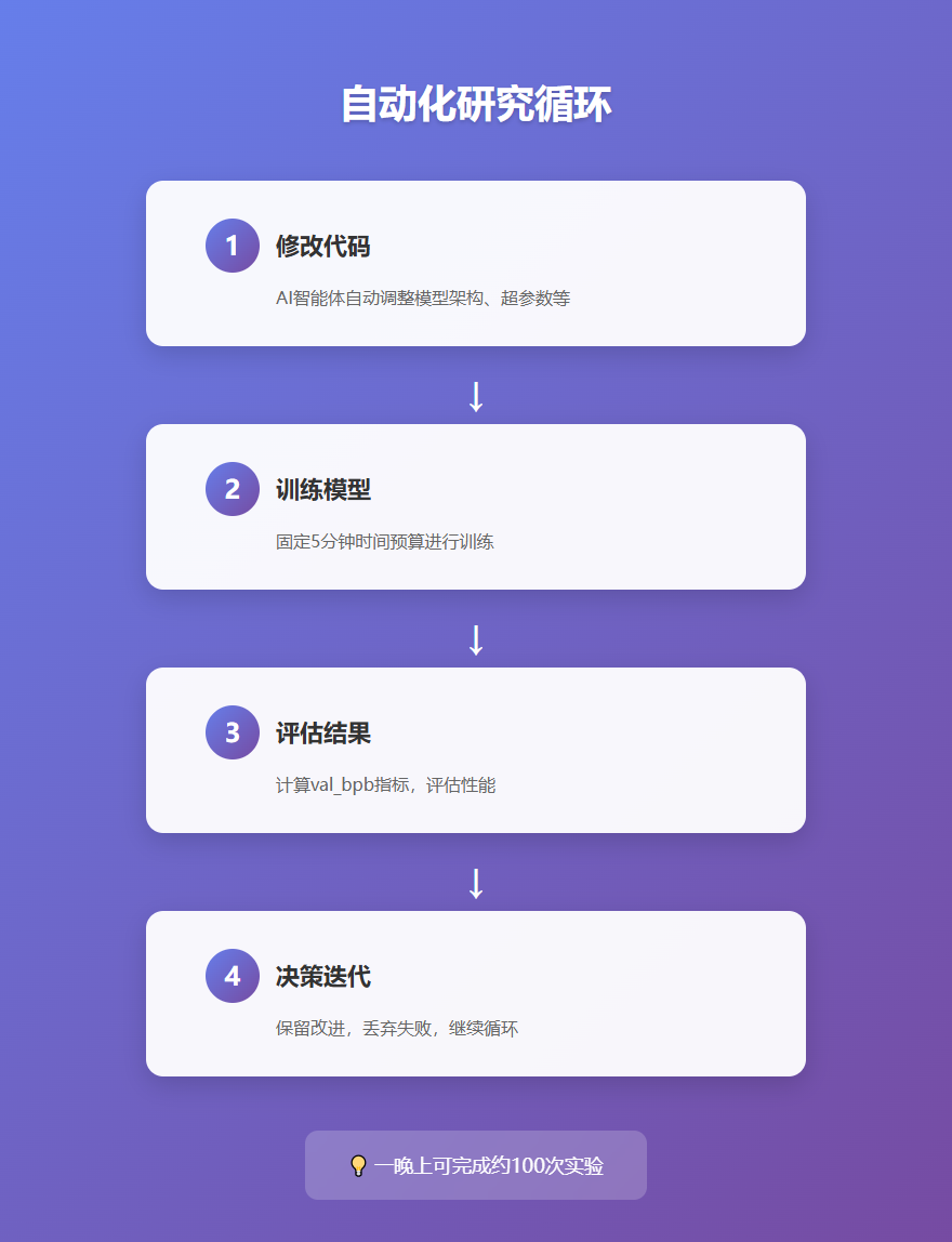 自动化研究循环