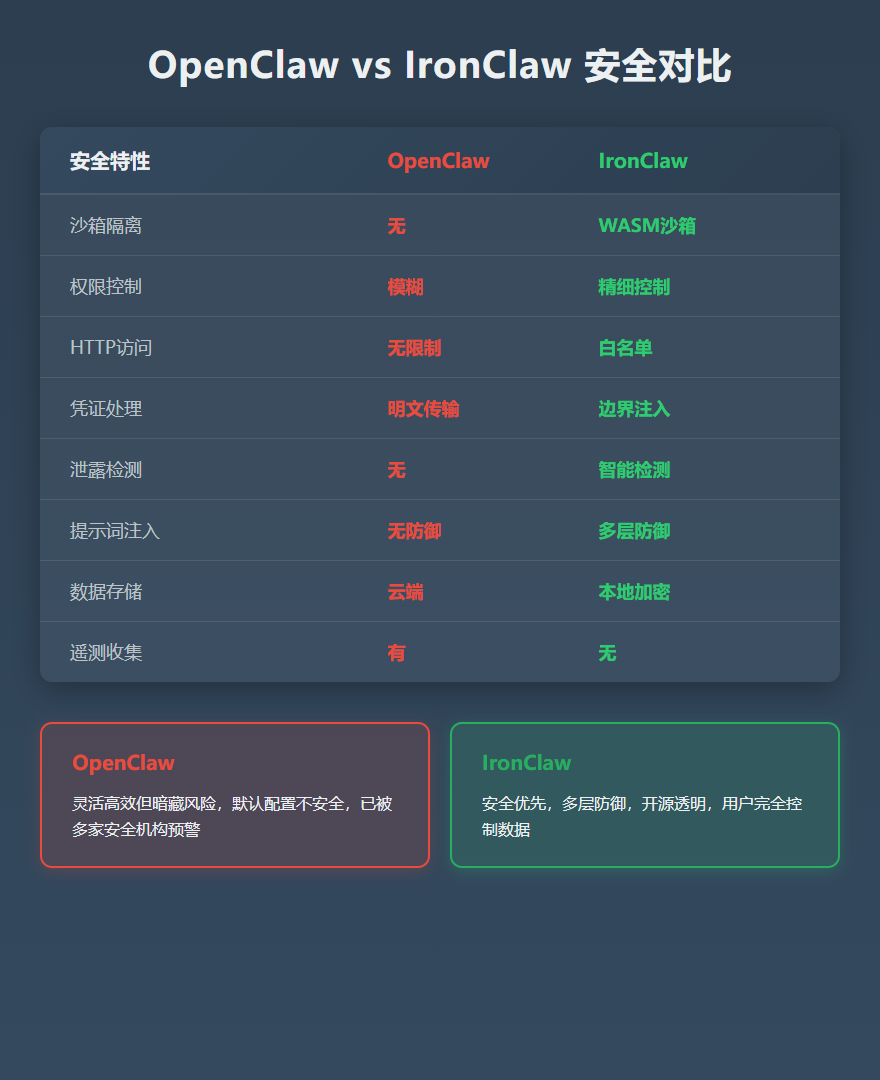 OpenClaw vs IronClaw 安全对比