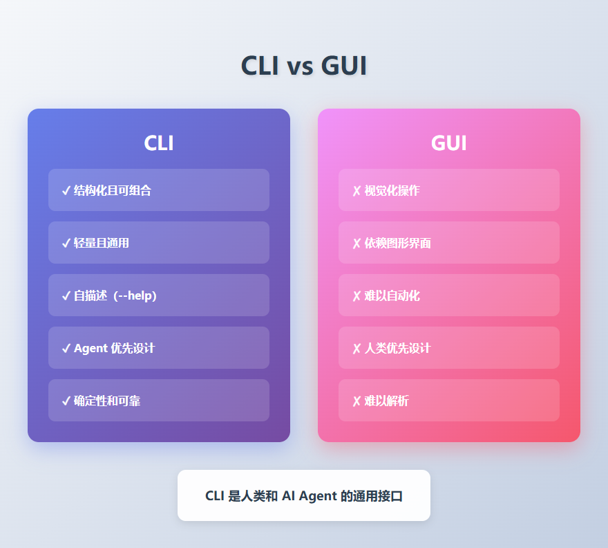 CLI vs GUI 对比