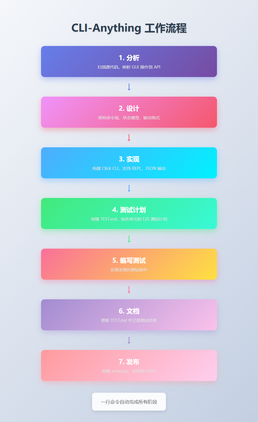 CLI-Anything 工作流程