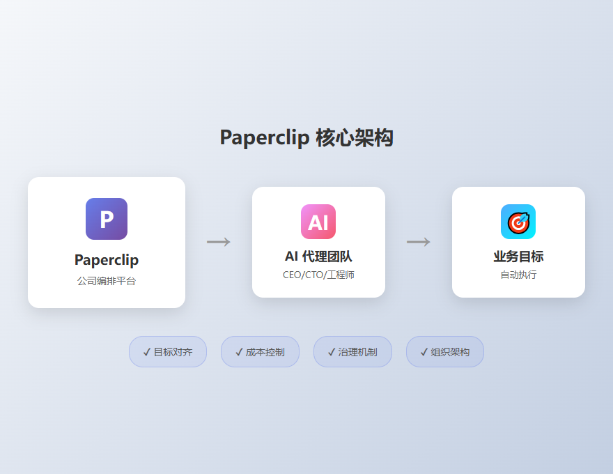 Paperclip 核心架构