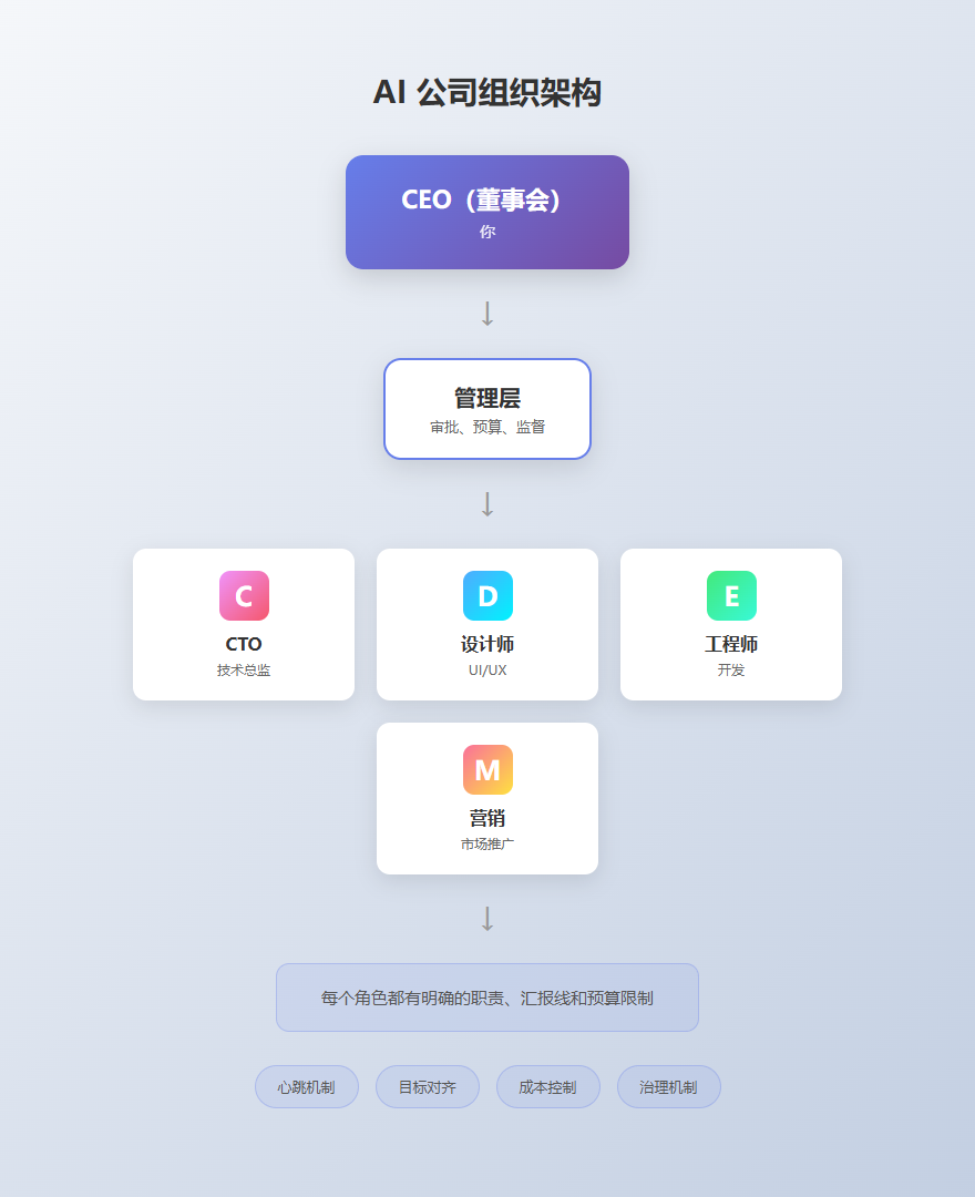 AI 公司组织架构