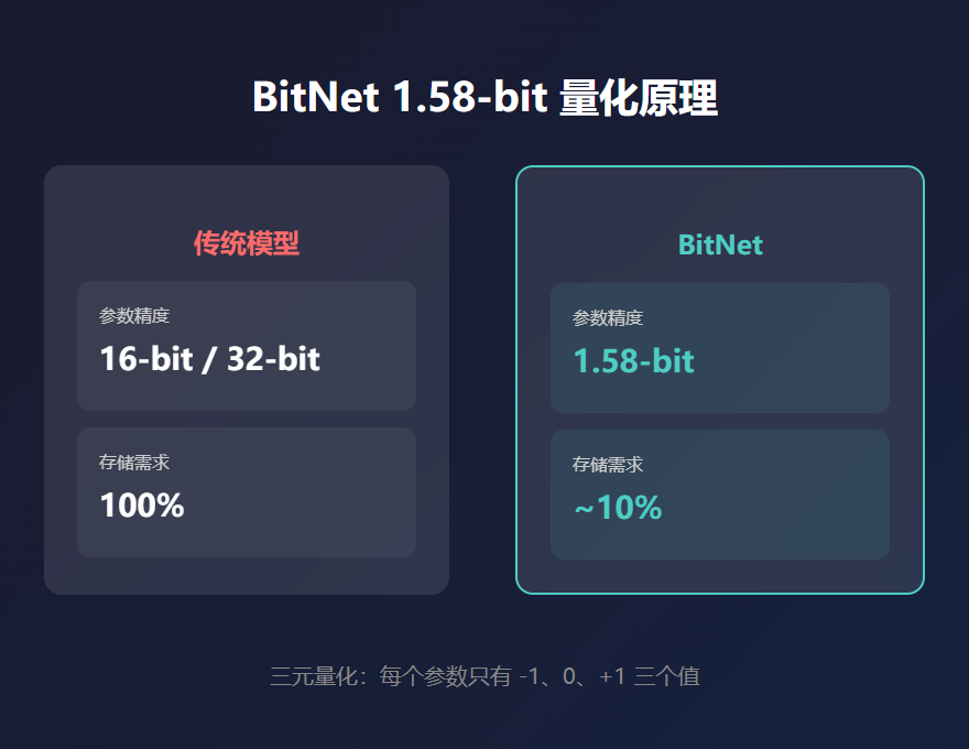 BitNet概念示意图