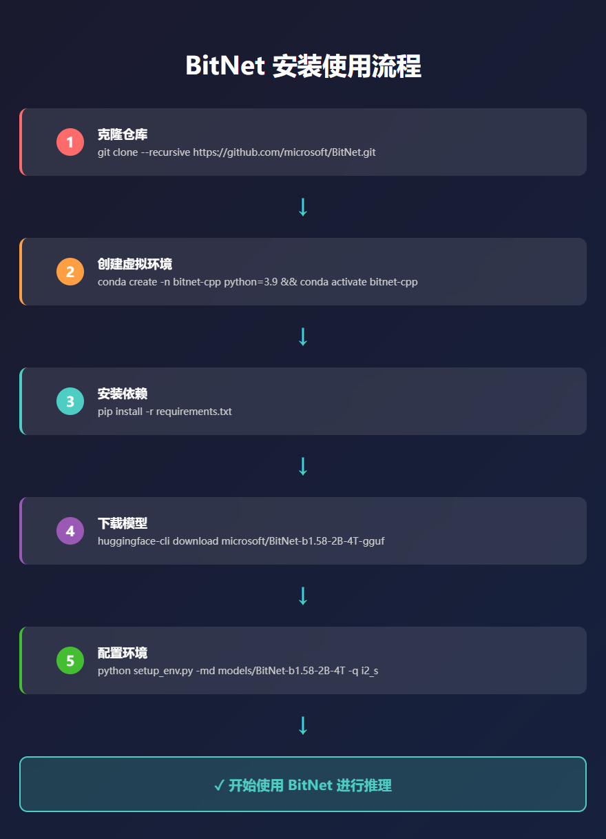 安装使用流程图