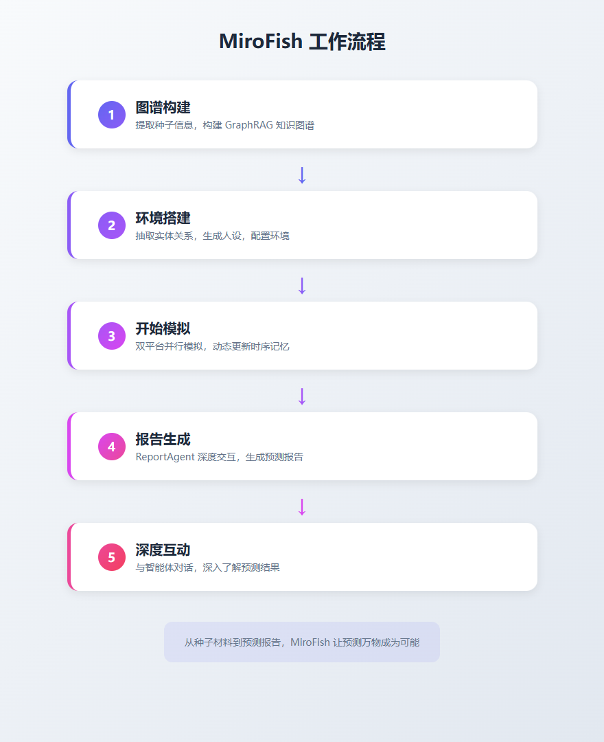 MiroFish 工作流程