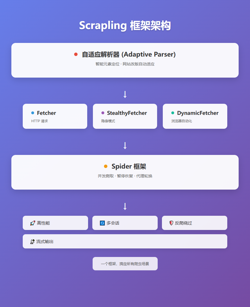 Scrapling 框架架构