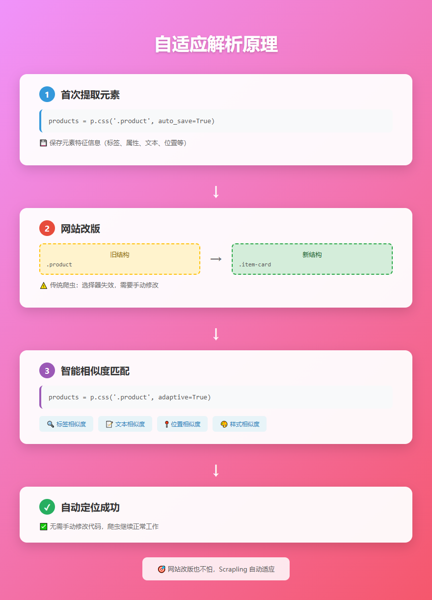 自适应解析原理
