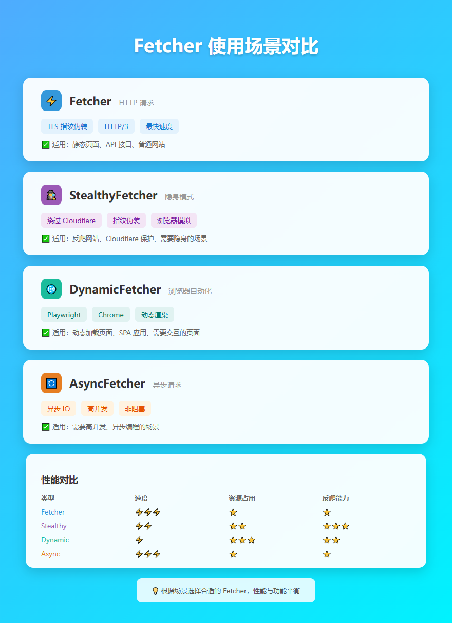 Fetcher 使用场景对比