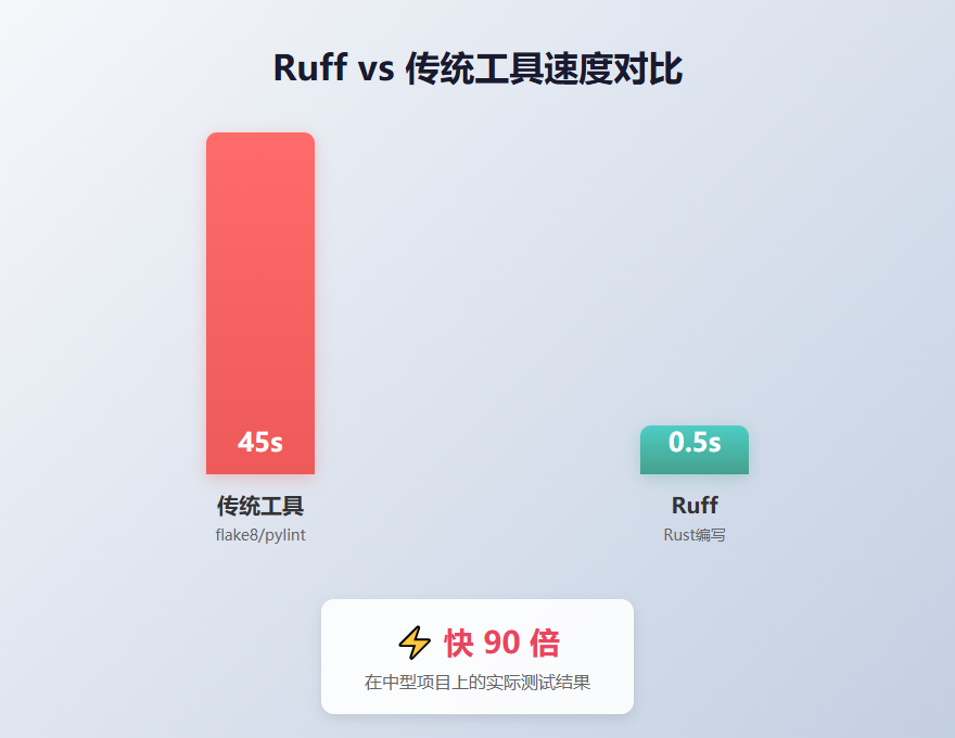 Ruff vs 传统工具速度对比