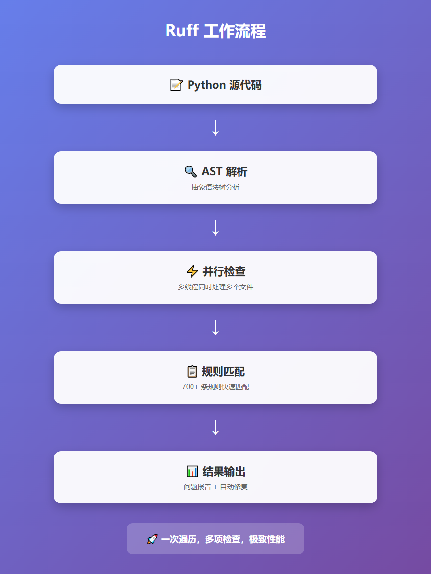 Ruff 工作流程