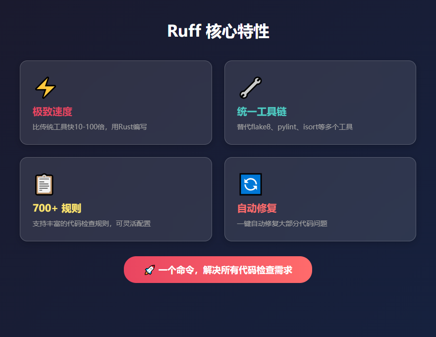 Ruff 核心特性