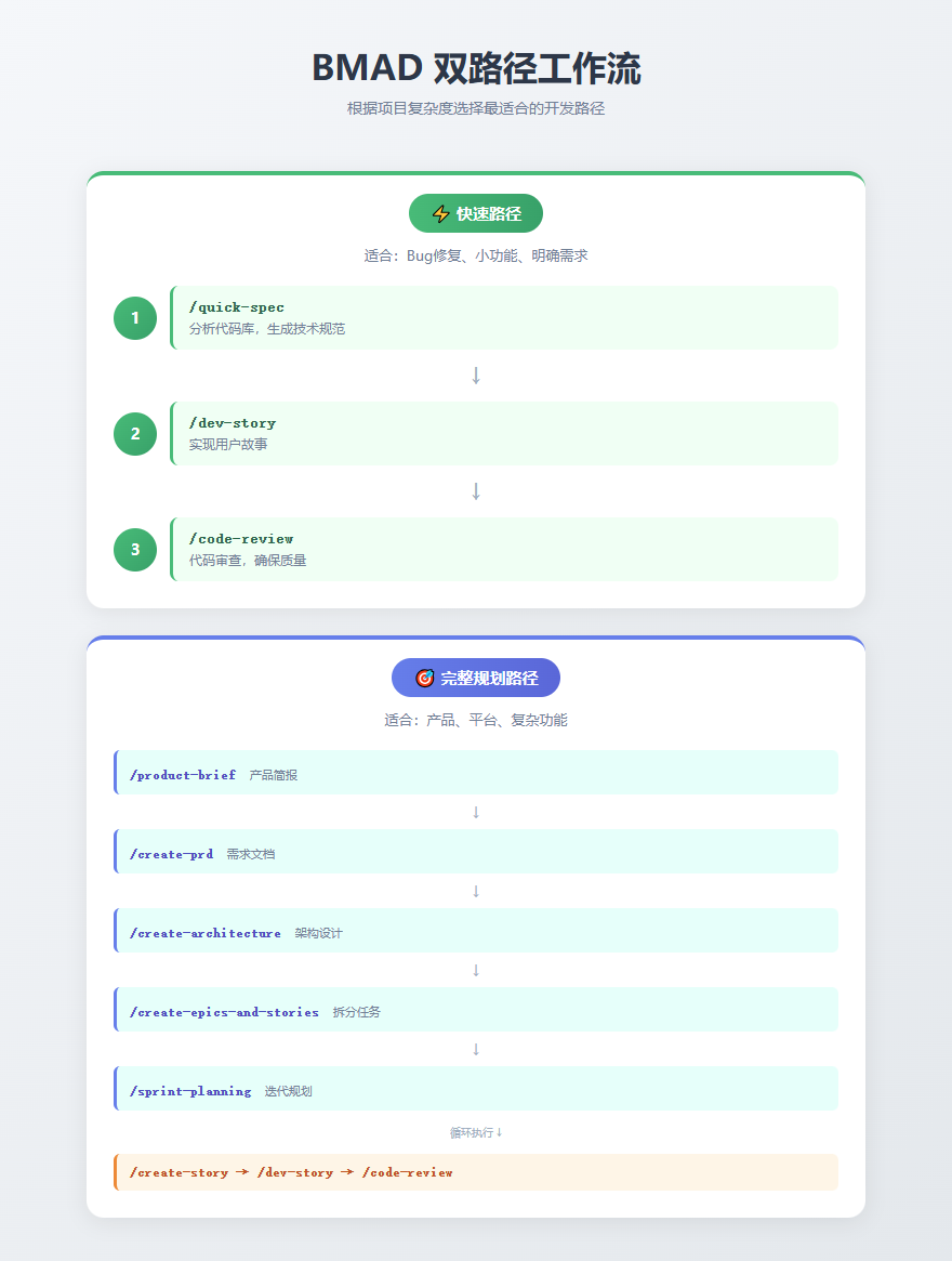 BMAD双路径工作流