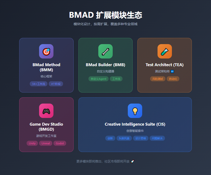 BMAD扩展模块生态