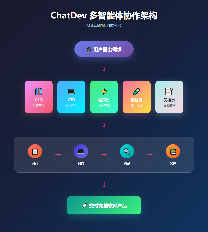 ChatDev 多智能体协作架构