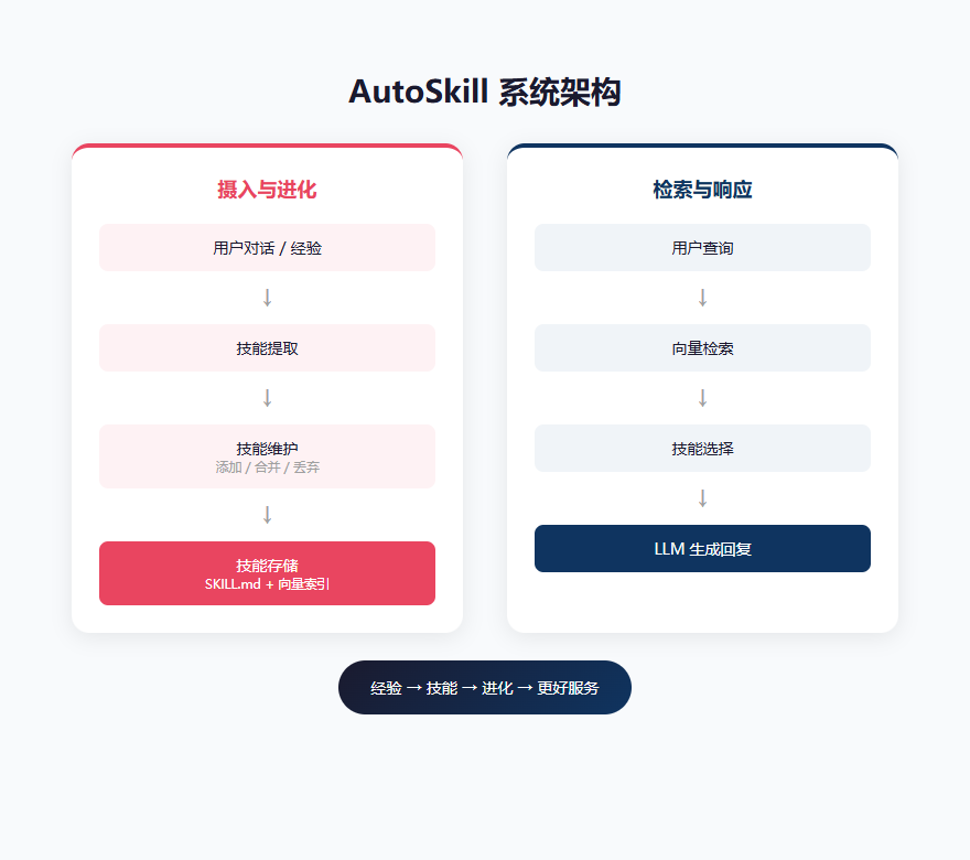 配图1：AutoSkill系统架构图