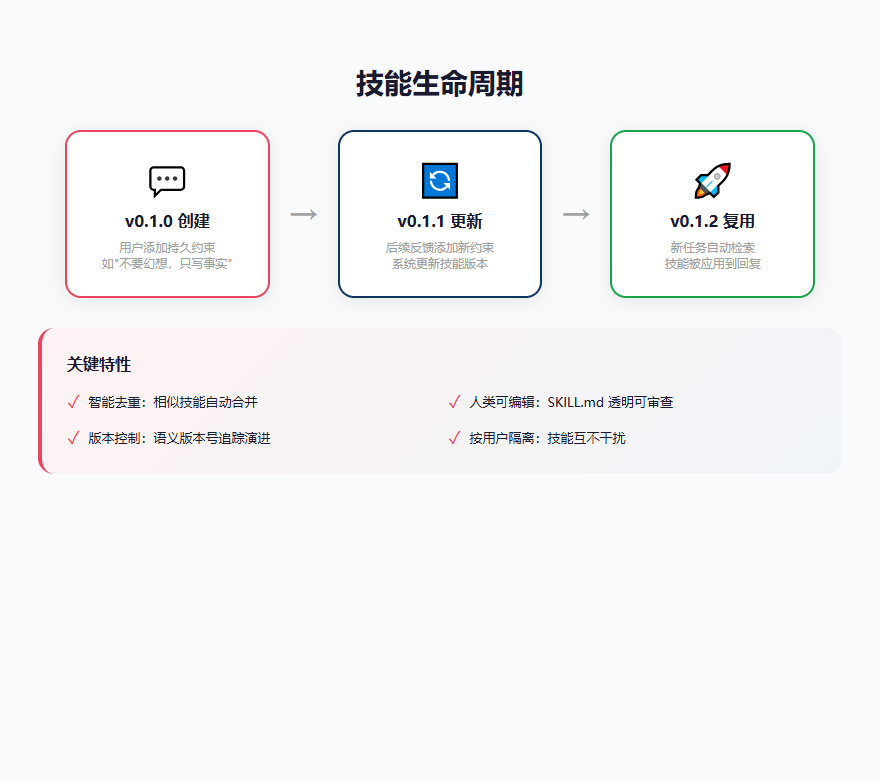 配图2：技能生命周期图